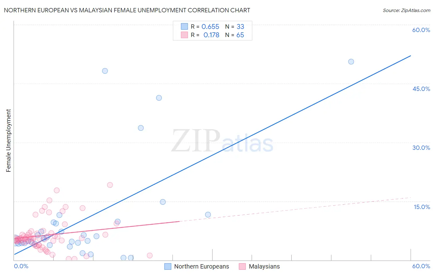 Northern European vs Malaysian Female Unemployment
