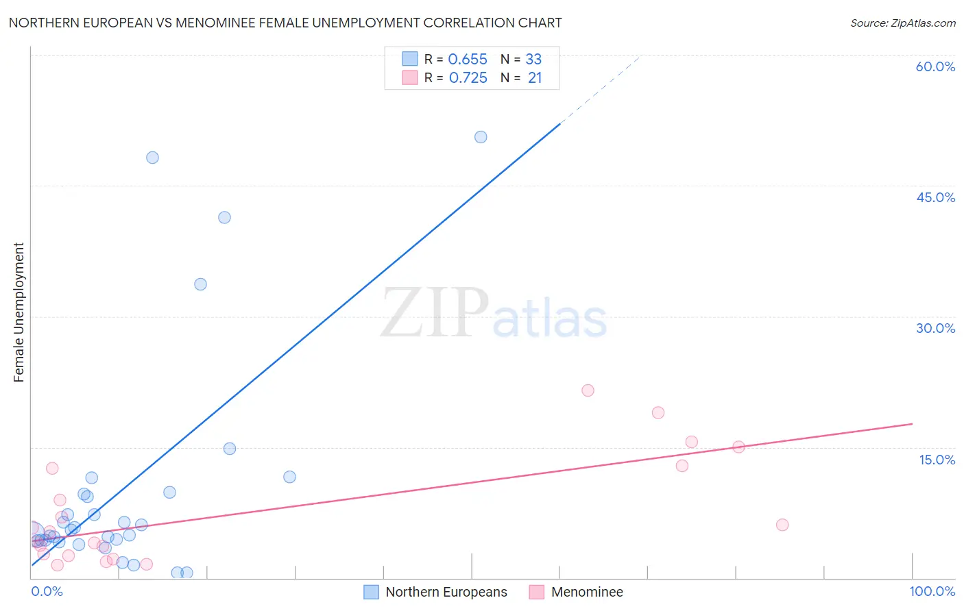 Northern European vs Menominee Female Unemployment