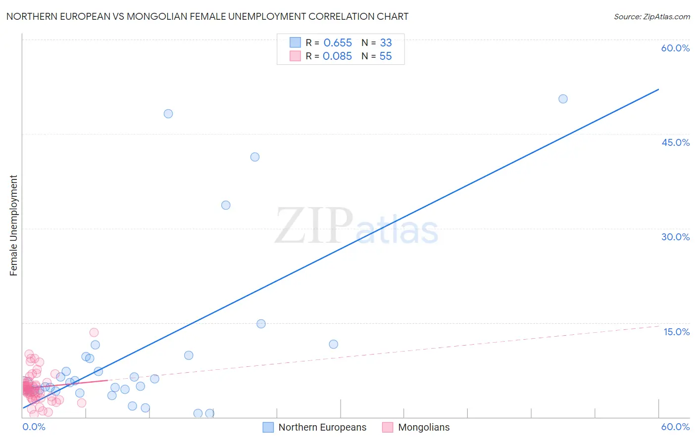 Northern European vs Mongolian Female Unemployment