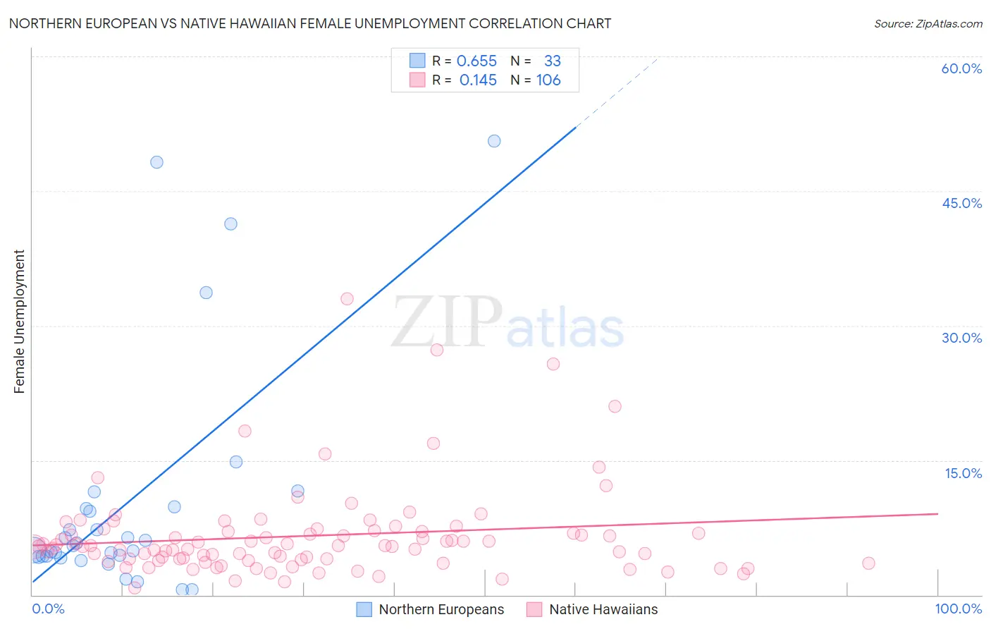 Northern European vs Native Hawaiian Female Unemployment