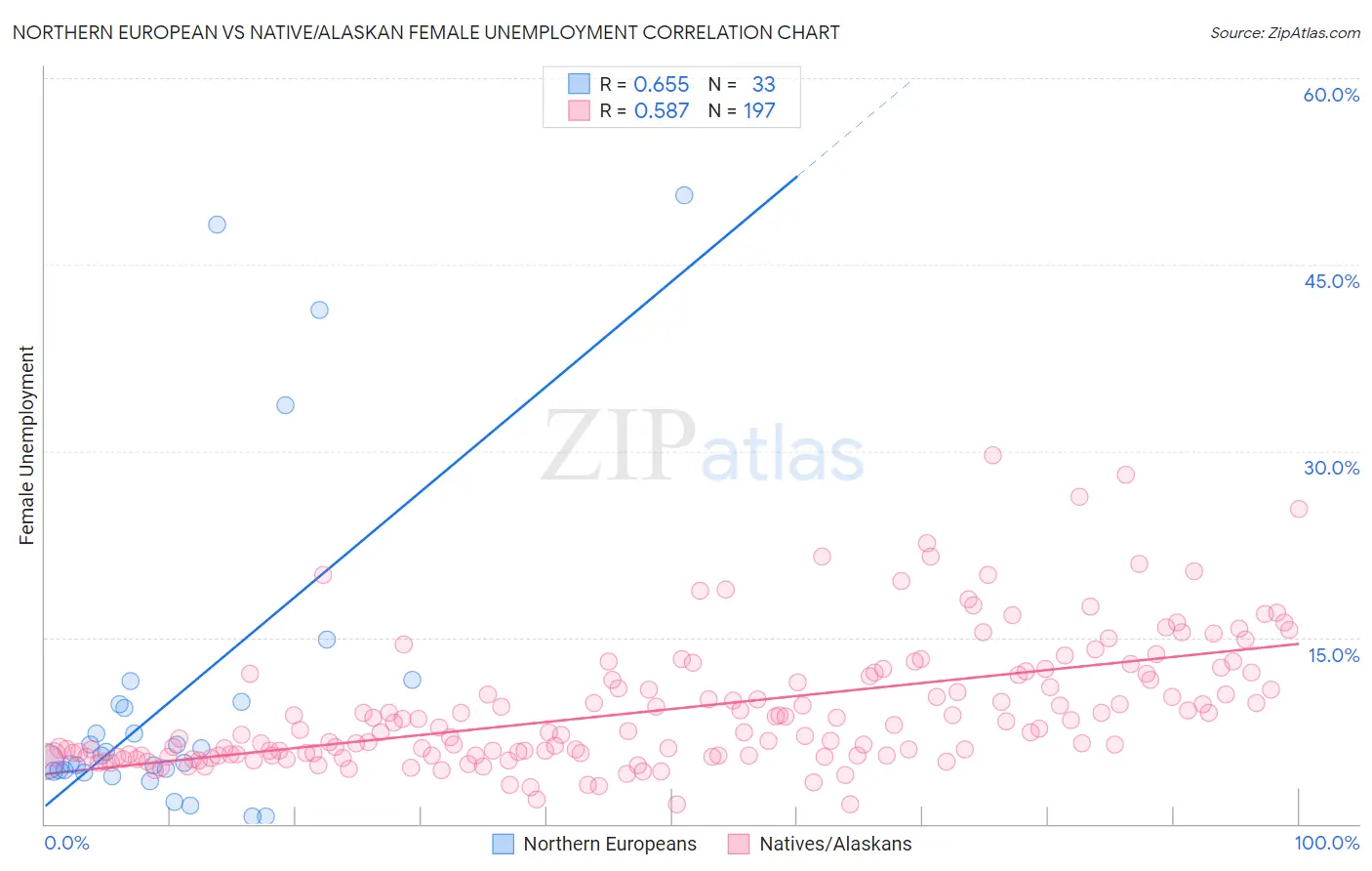 Northern European vs Native/Alaskan Female Unemployment