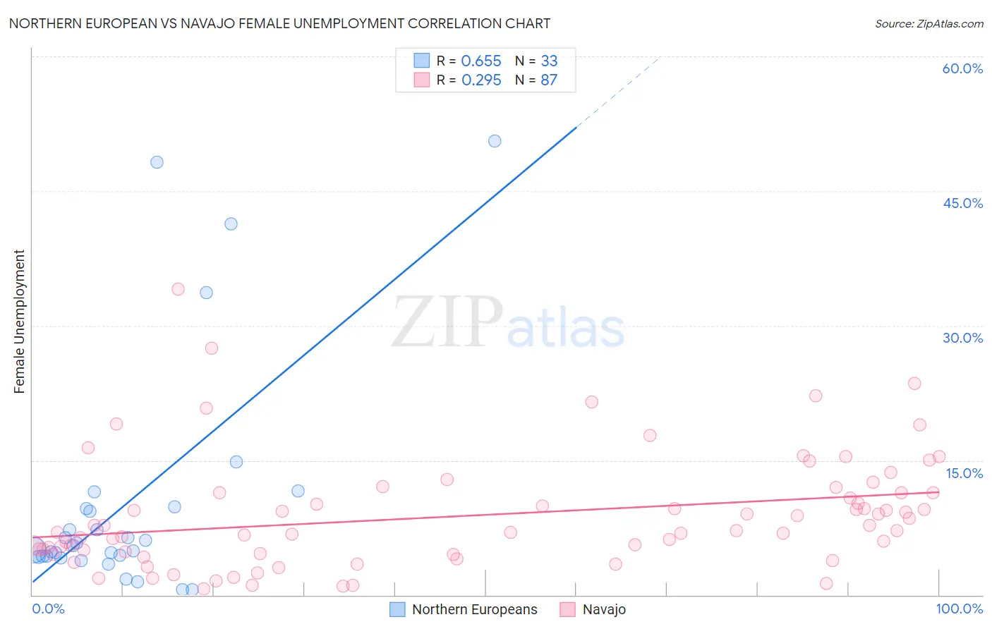 Northern European vs Navajo Female Unemployment