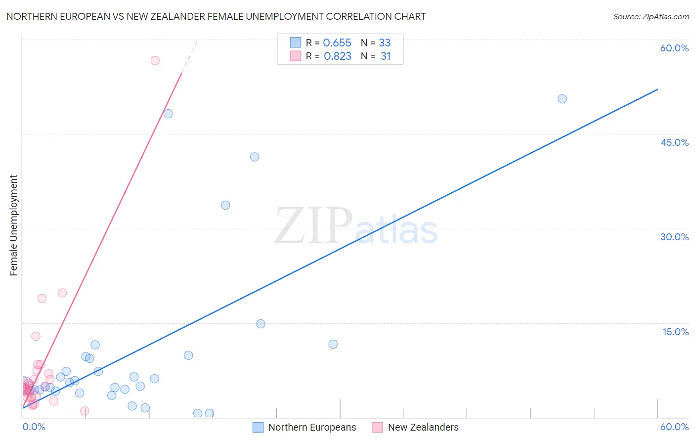 Northern European vs New Zealander Female Unemployment