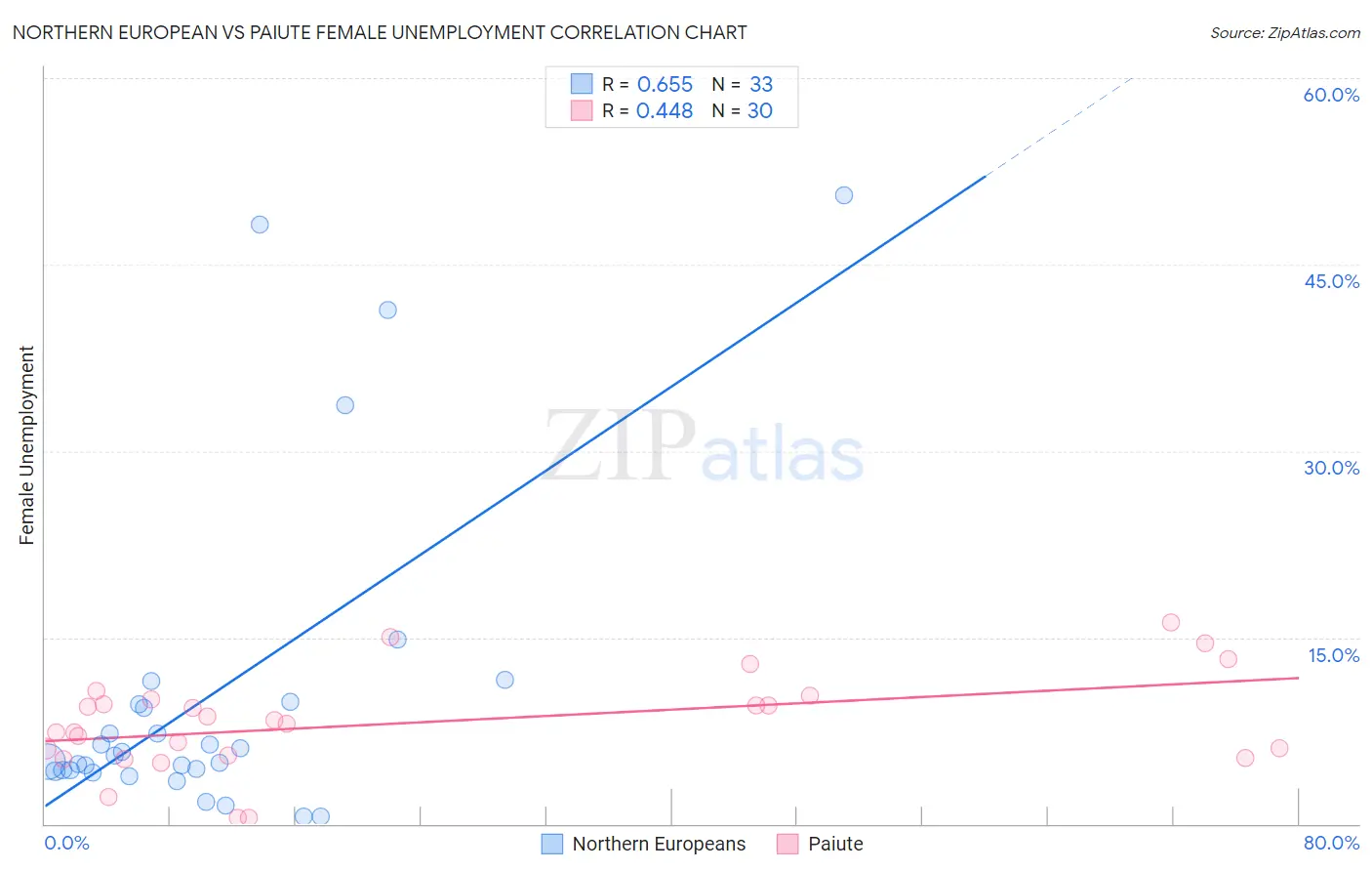 Northern European vs Paiute Female Unemployment
