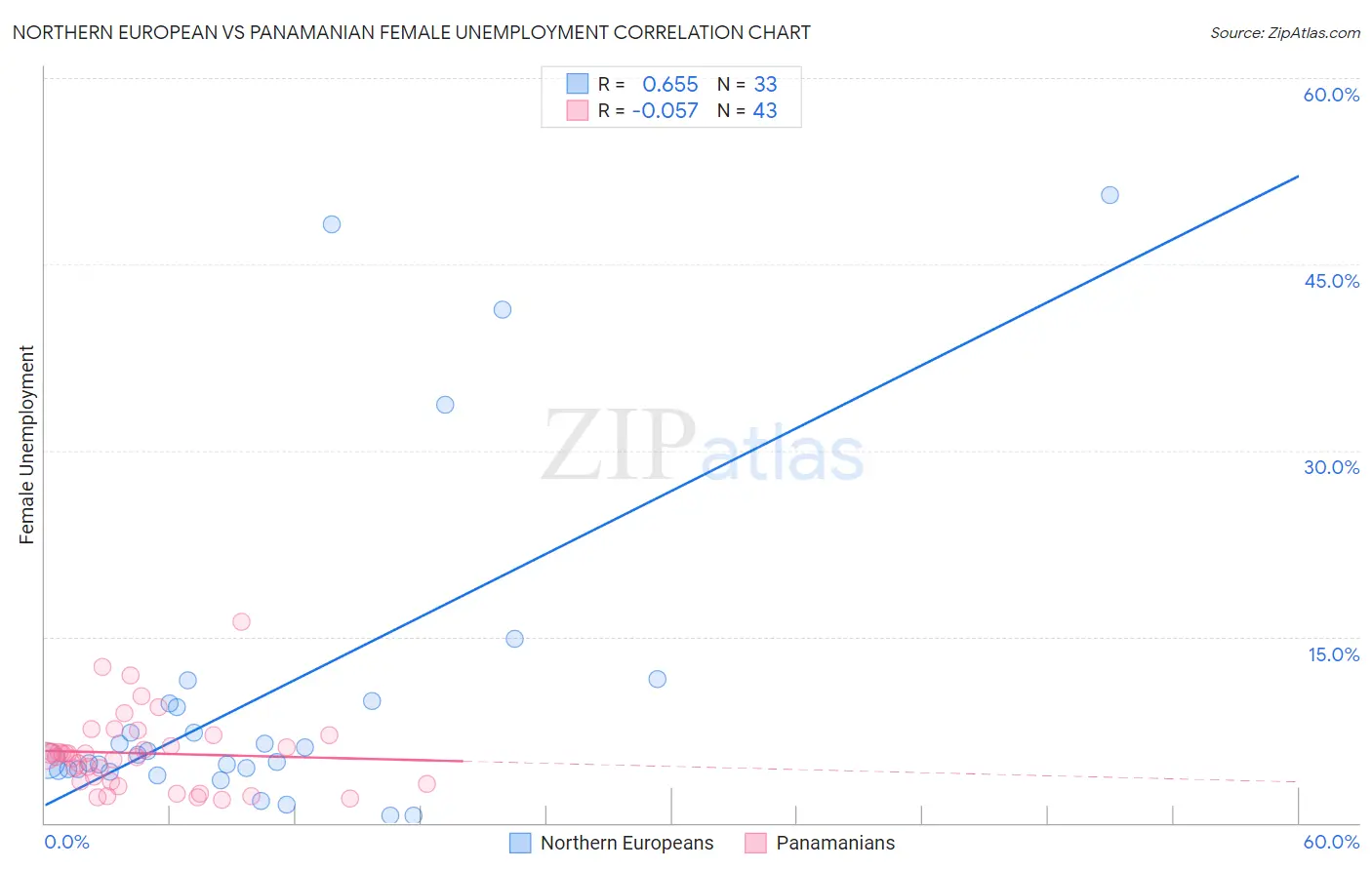 Northern European vs Panamanian Female Unemployment