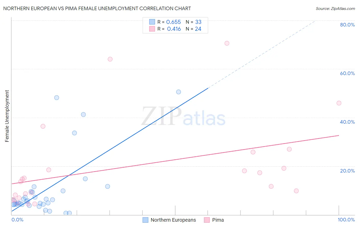Northern European vs Pima Female Unemployment