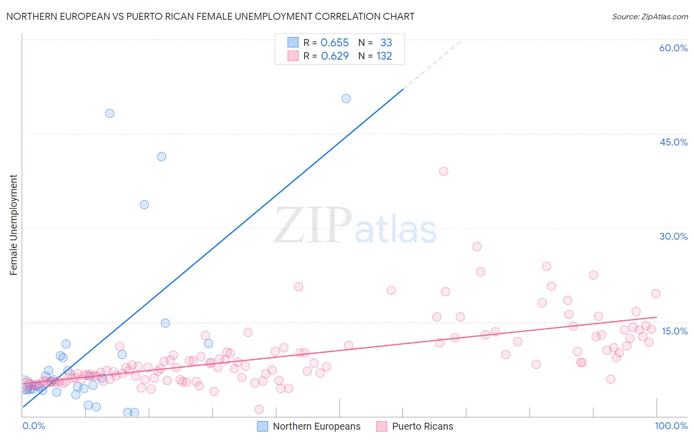 Northern European vs Puerto Rican Female Unemployment