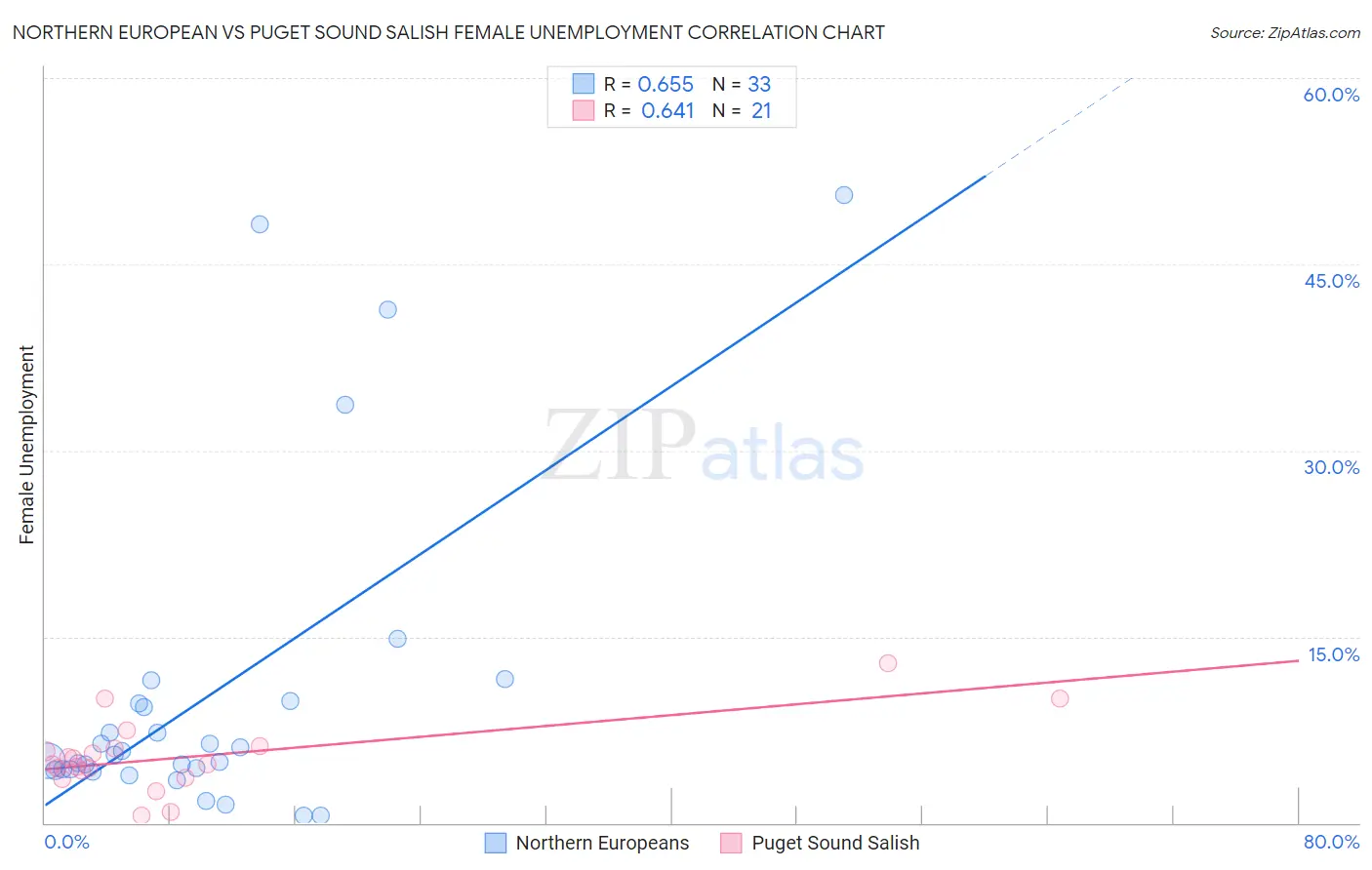 Northern European vs Puget Sound Salish Female Unemployment