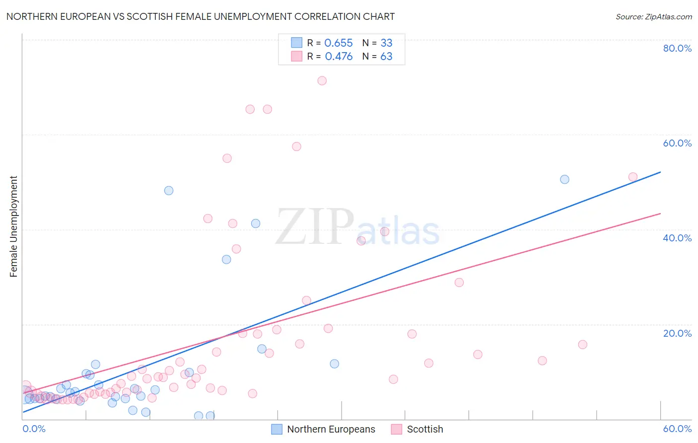 Northern European vs Scottish Female Unemployment
