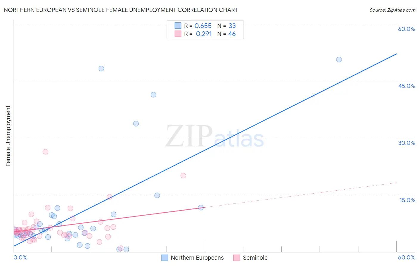 Northern European vs Seminole Female Unemployment