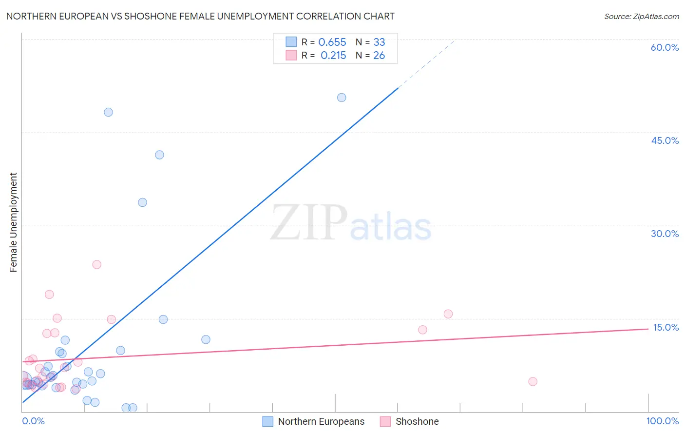 Northern European vs Shoshone Female Unemployment