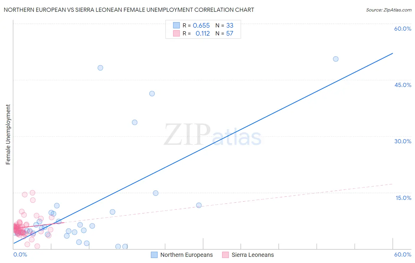 Northern European vs Sierra Leonean Female Unemployment