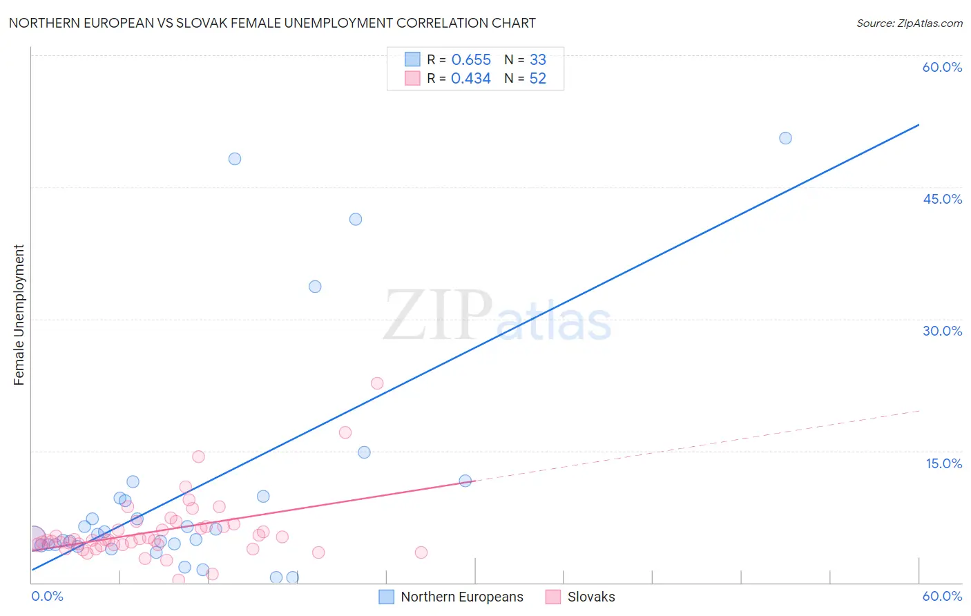 Northern European vs Slovak Female Unemployment