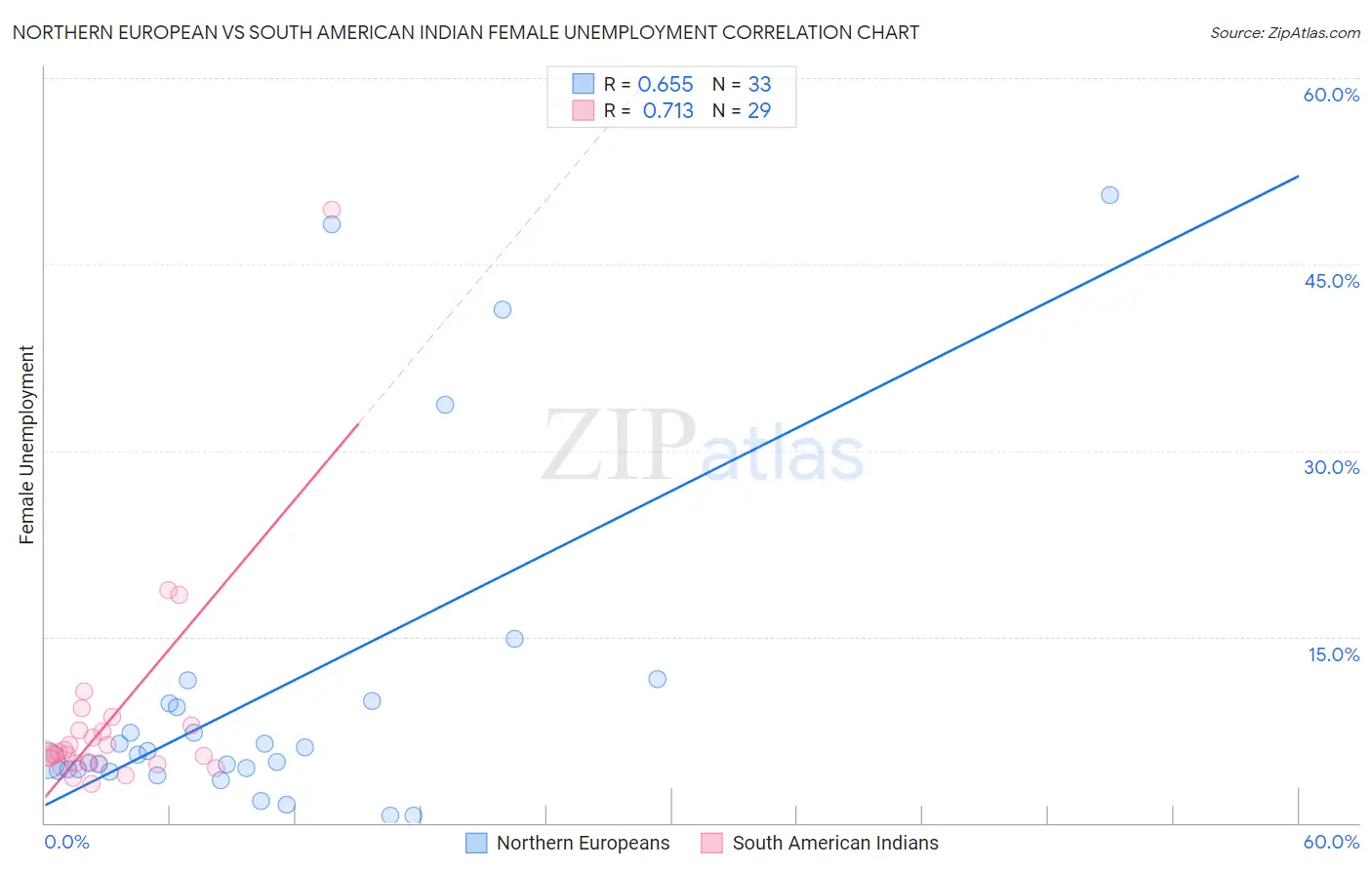 Northern European vs South American Indian Female Unemployment