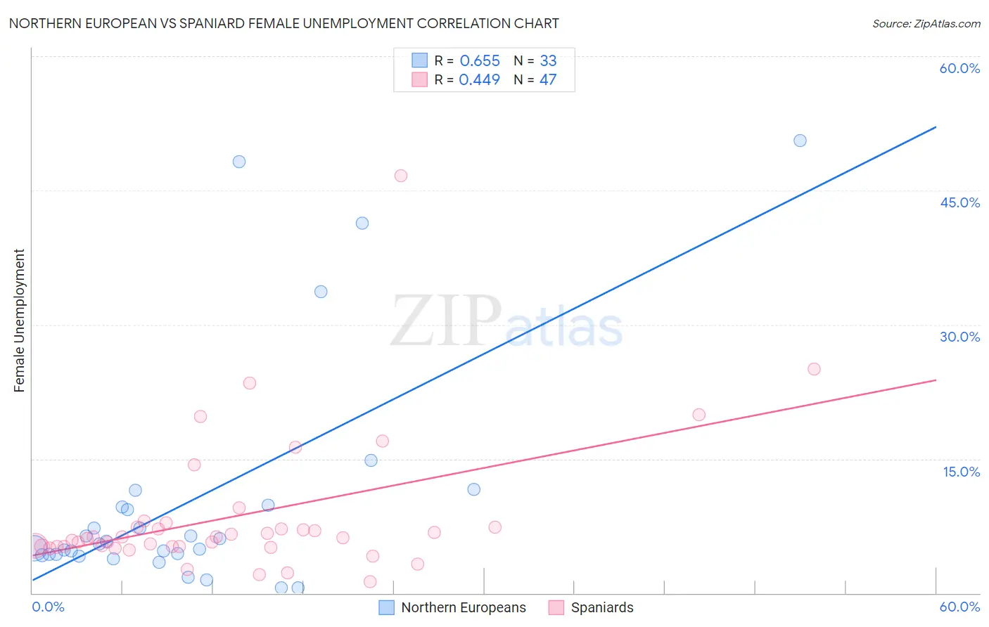 Northern European vs Spaniard Female Unemployment