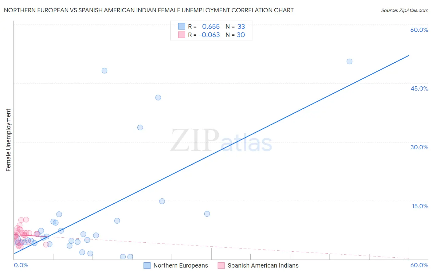 Northern European vs Spanish American Indian Female Unemployment