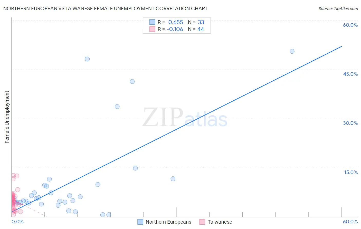 Northern European vs Taiwanese Female Unemployment