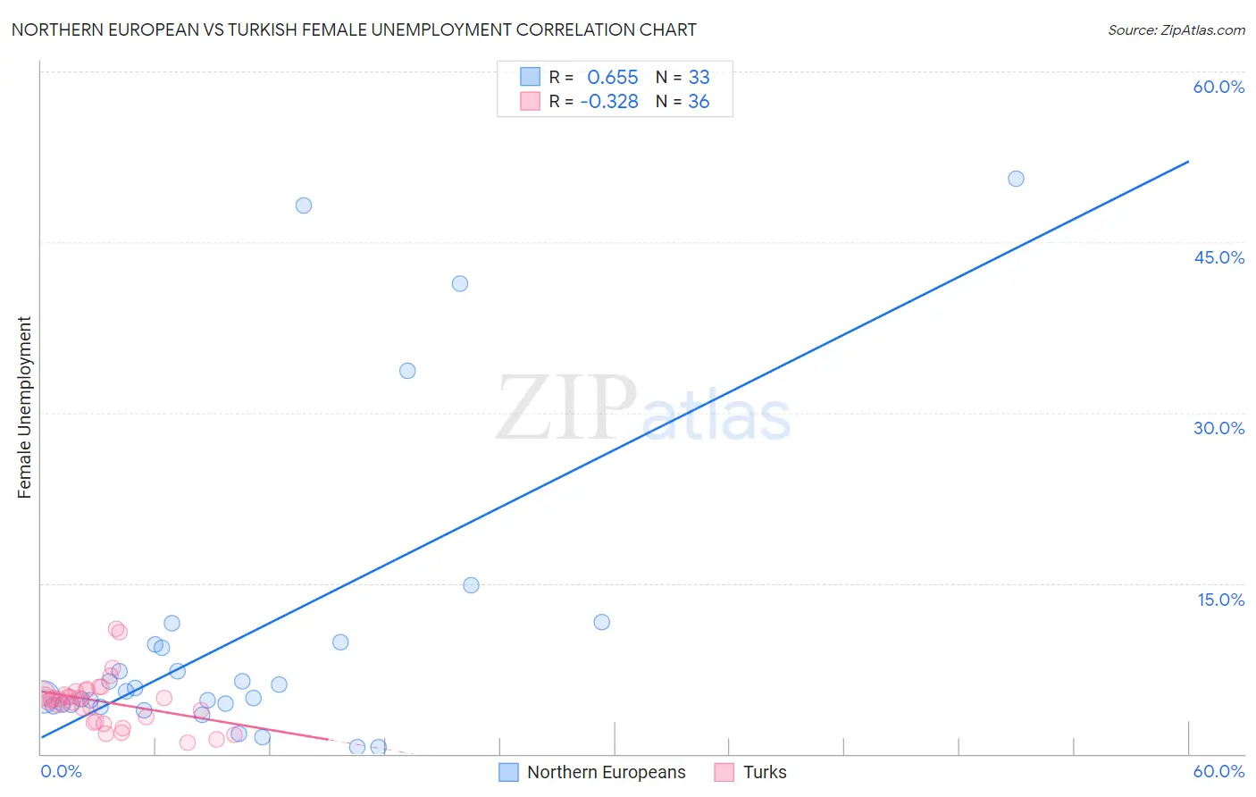 Northern European vs Turkish Female Unemployment