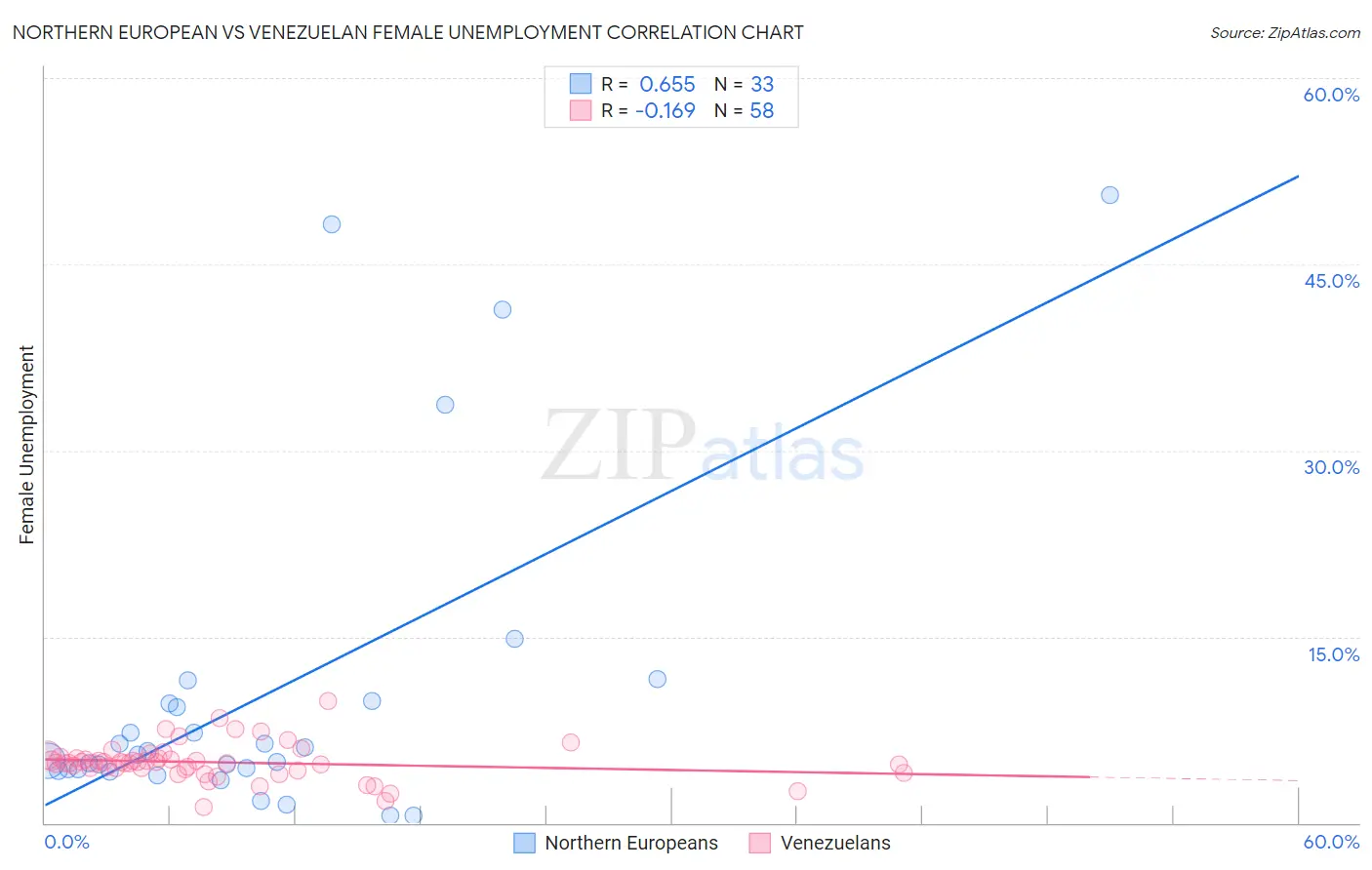 Northern European vs Venezuelan Female Unemployment
