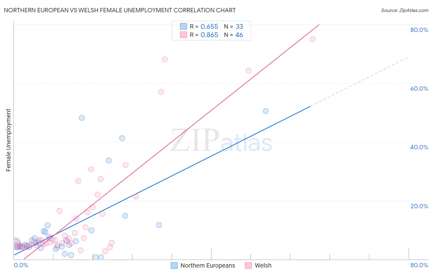 Northern European vs Welsh Female Unemployment