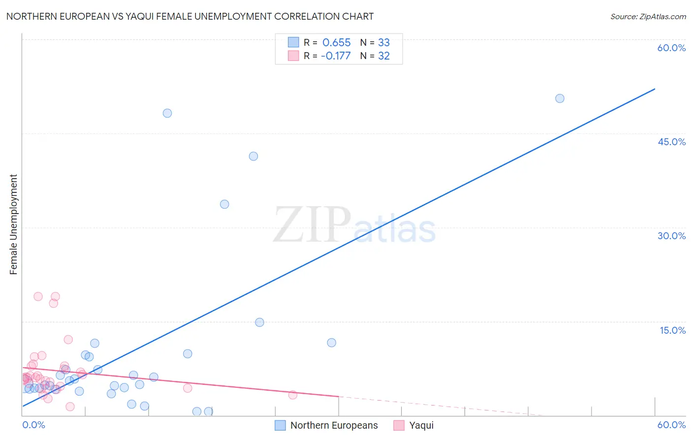 Northern European vs Yaqui Female Unemployment