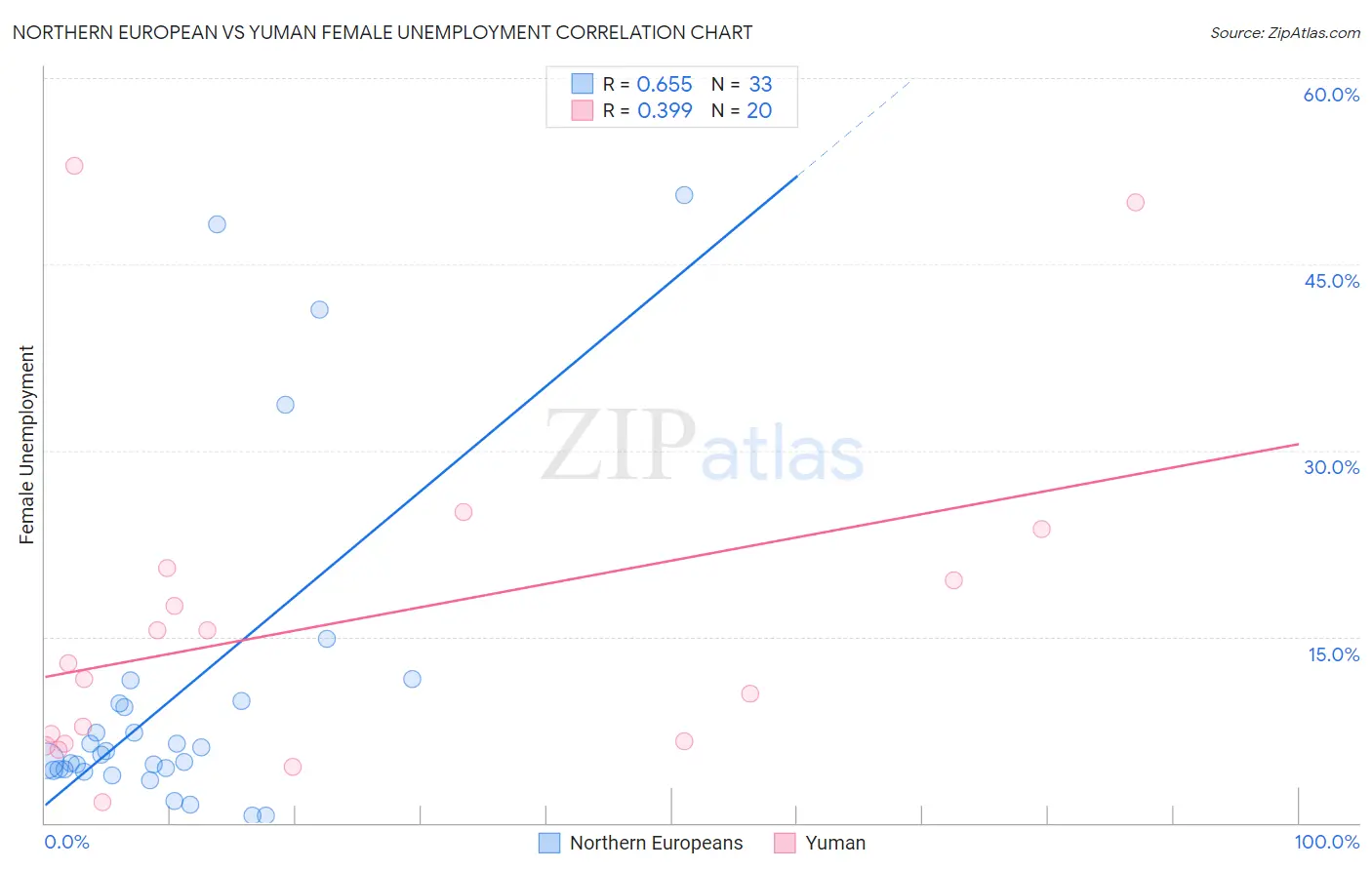 Northern European vs Yuman Female Unemployment