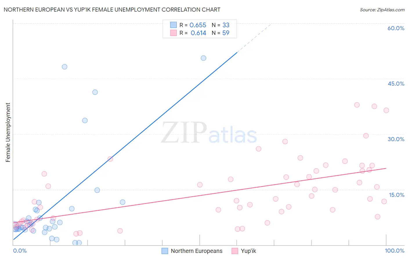 Northern European vs Yup'ik Female Unemployment