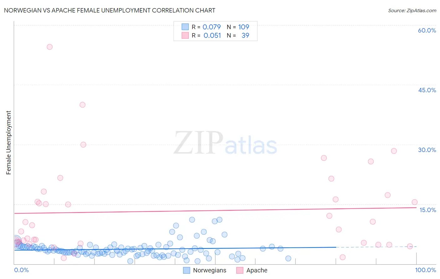 Norwegian vs Apache Female Unemployment