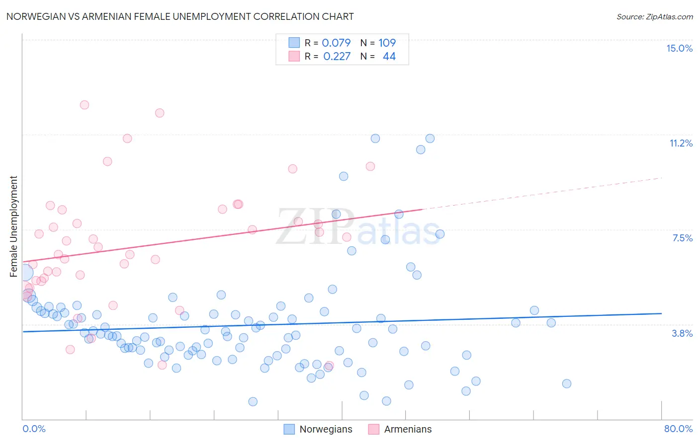 Norwegian vs Armenian Female Unemployment