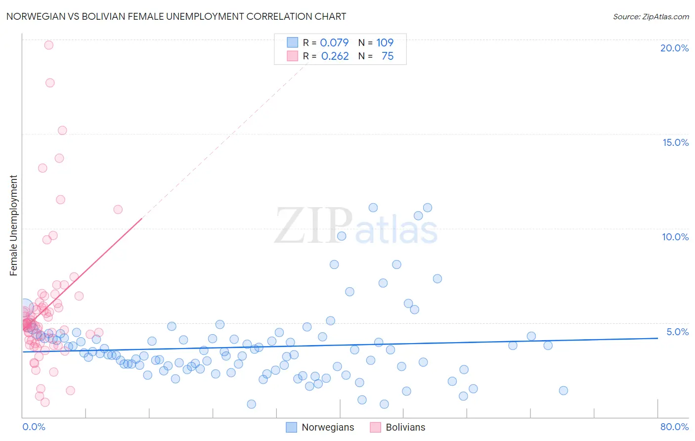 Norwegian vs Bolivian Female Unemployment