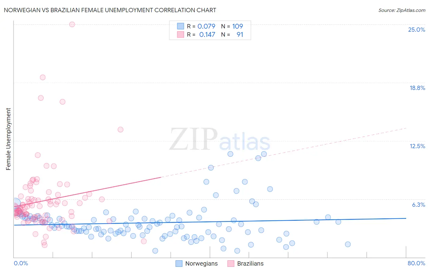 Norwegian vs Brazilian Female Unemployment