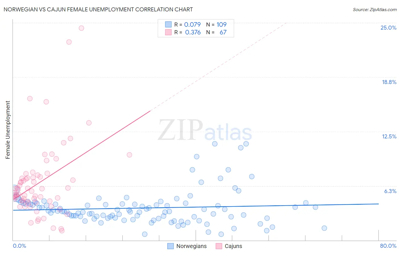 Norwegian vs Cajun Female Unemployment
