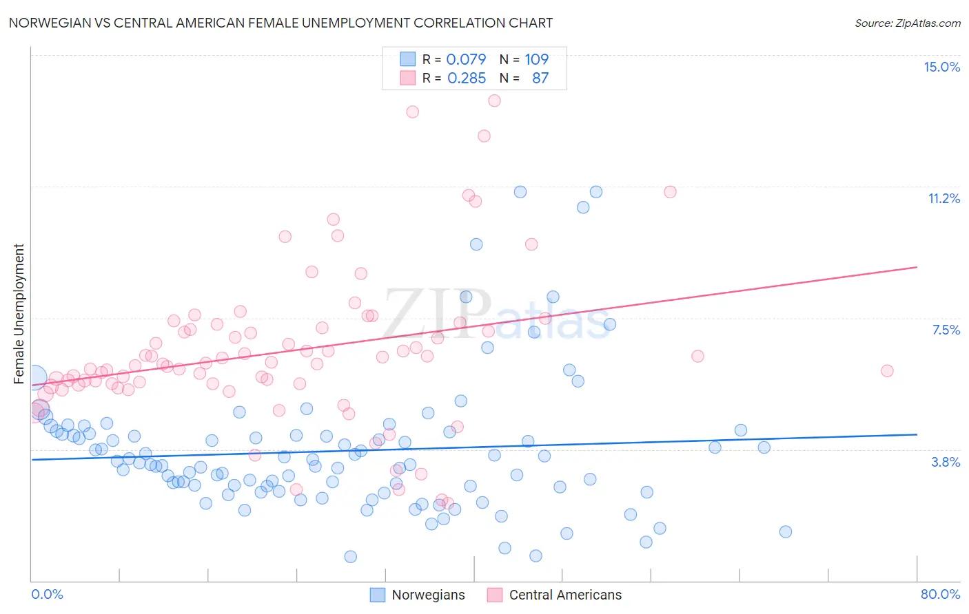 Norwegian vs Central American Female Unemployment