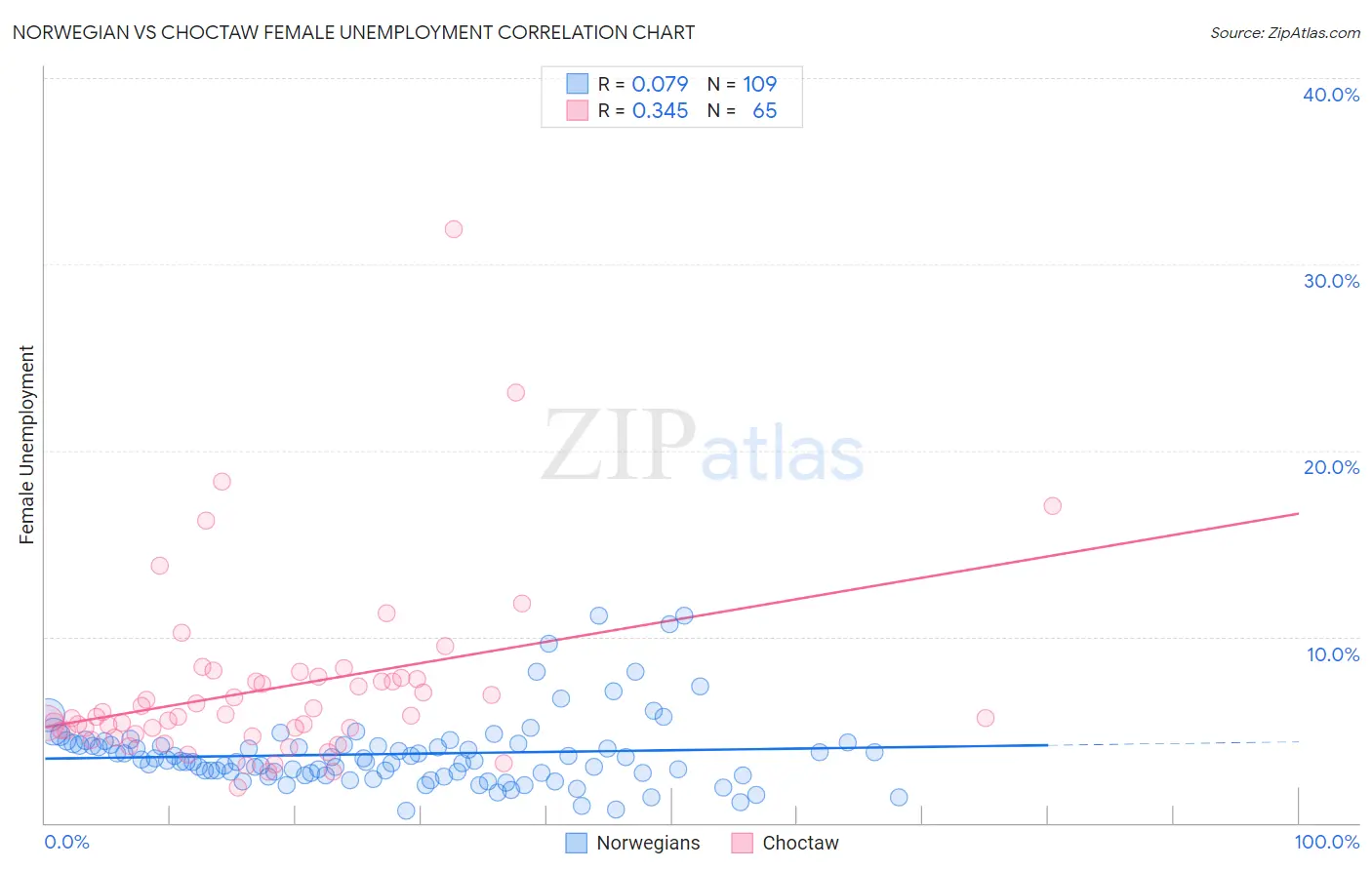 Norwegian vs Choctaw Female Unemployment