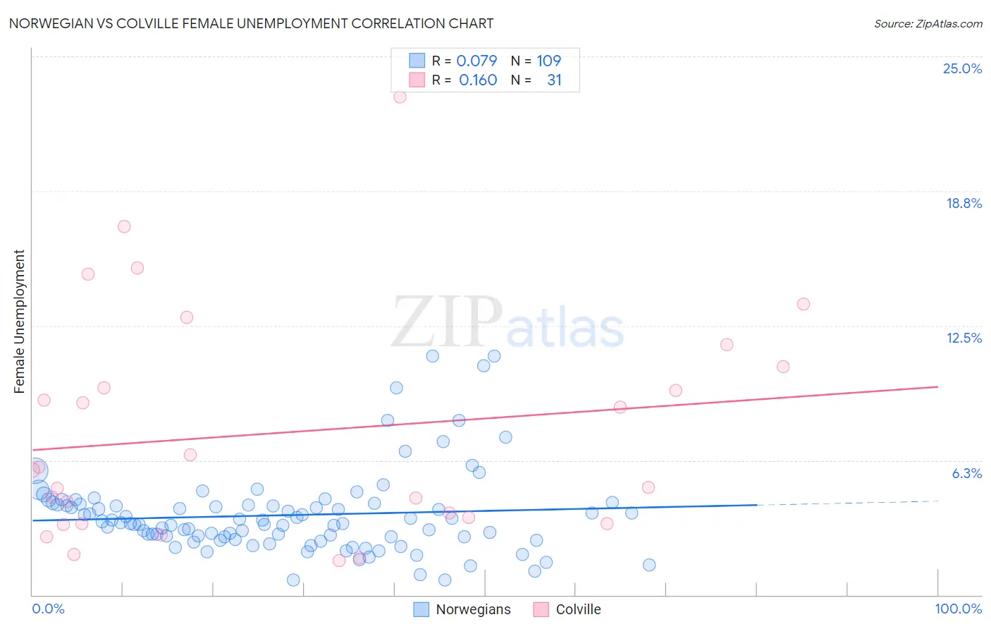Norwegian vs Colville Female Unemployment