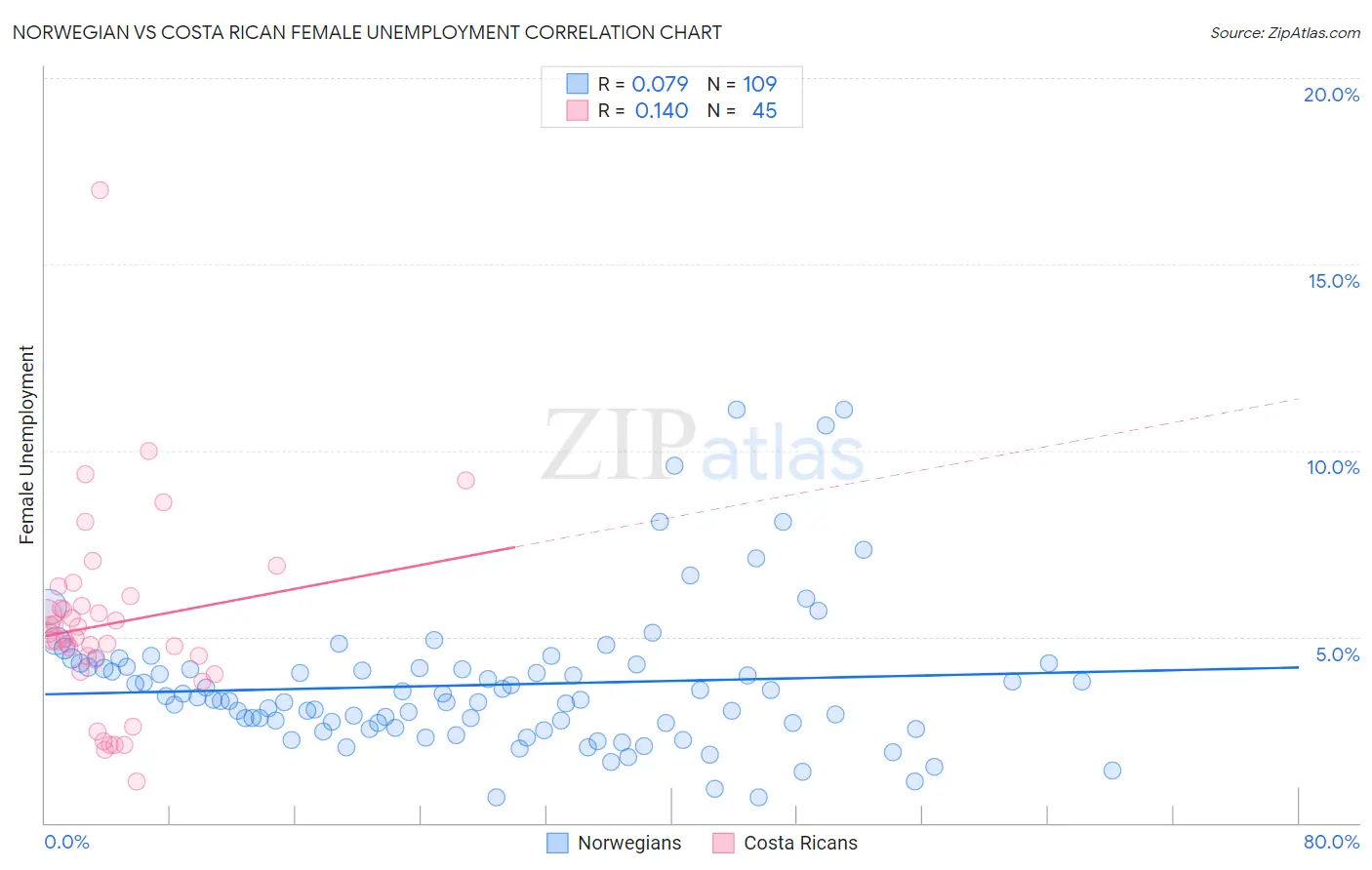 Norwegian vs Costa Rican Female Unemployment