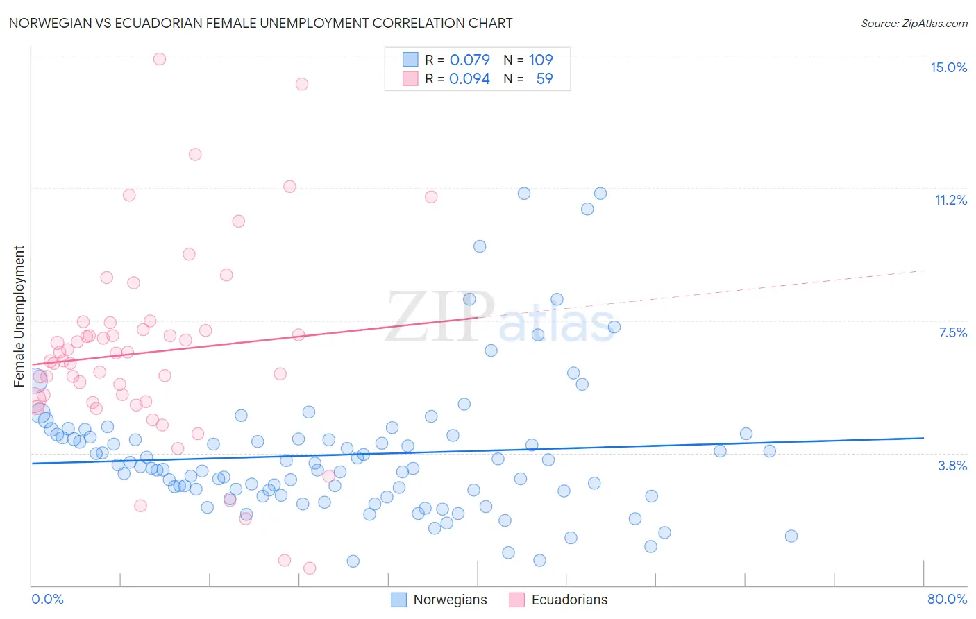 Norwegian vs Ecuadorian Female Unemployment