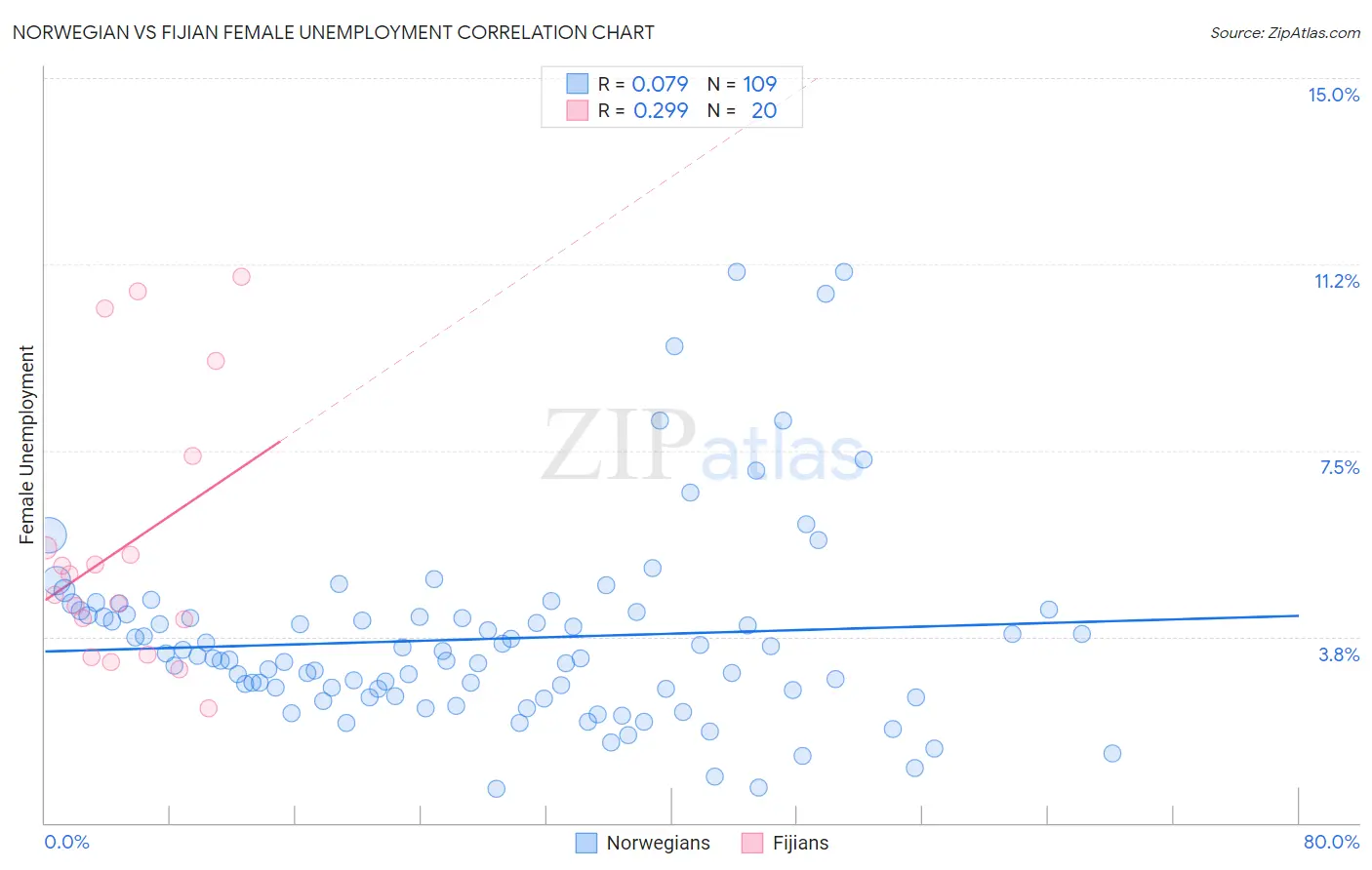 Norwegian vs Fijian Female Unemployment