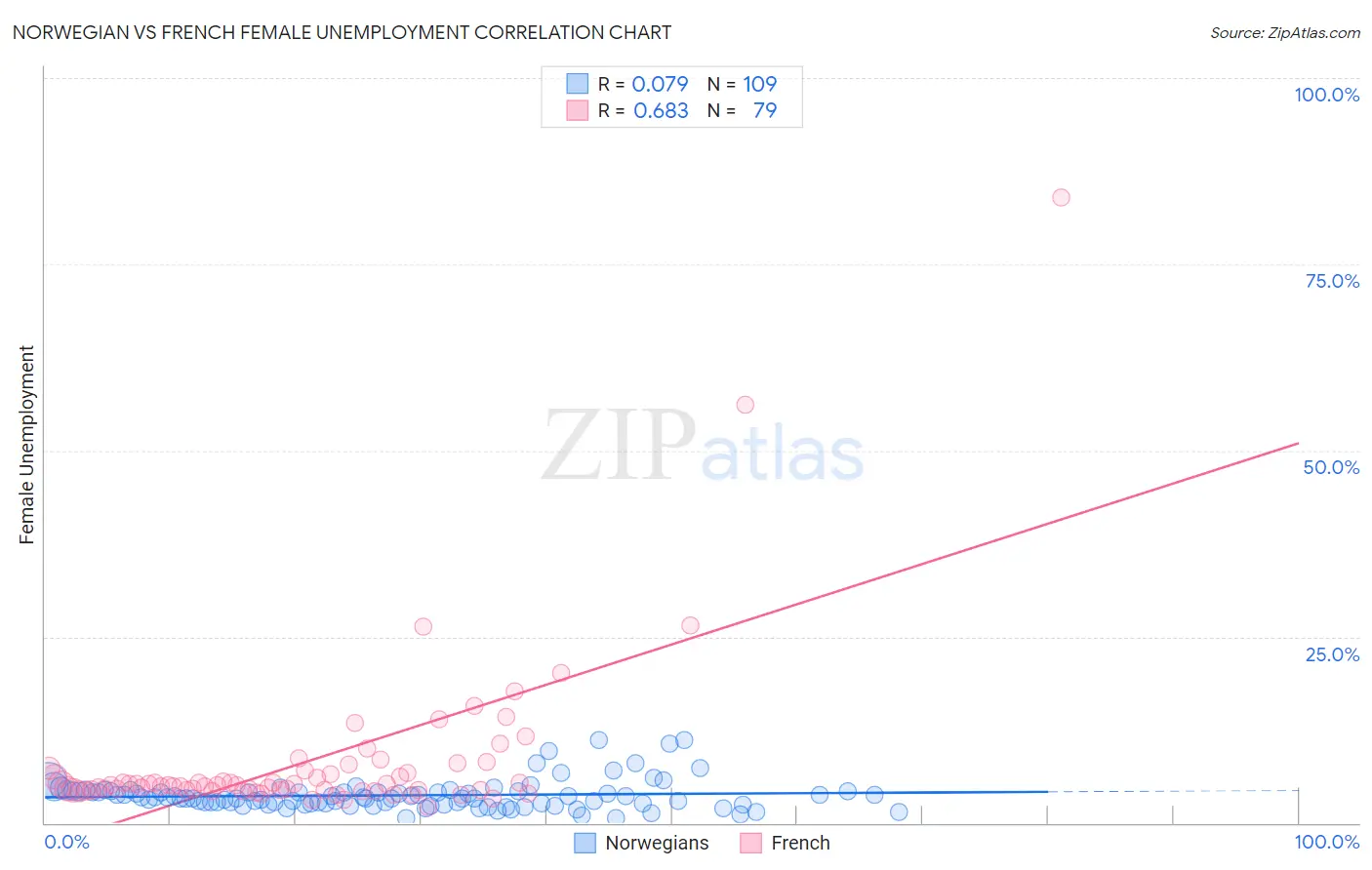 Norwegian vs French Female Unemployment
