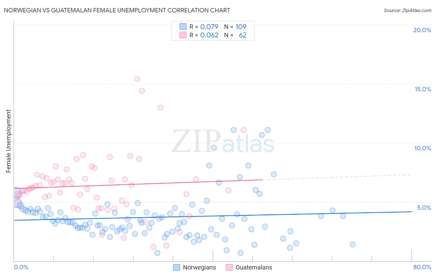 Norwegian vs Guatemalan Female Unemployment