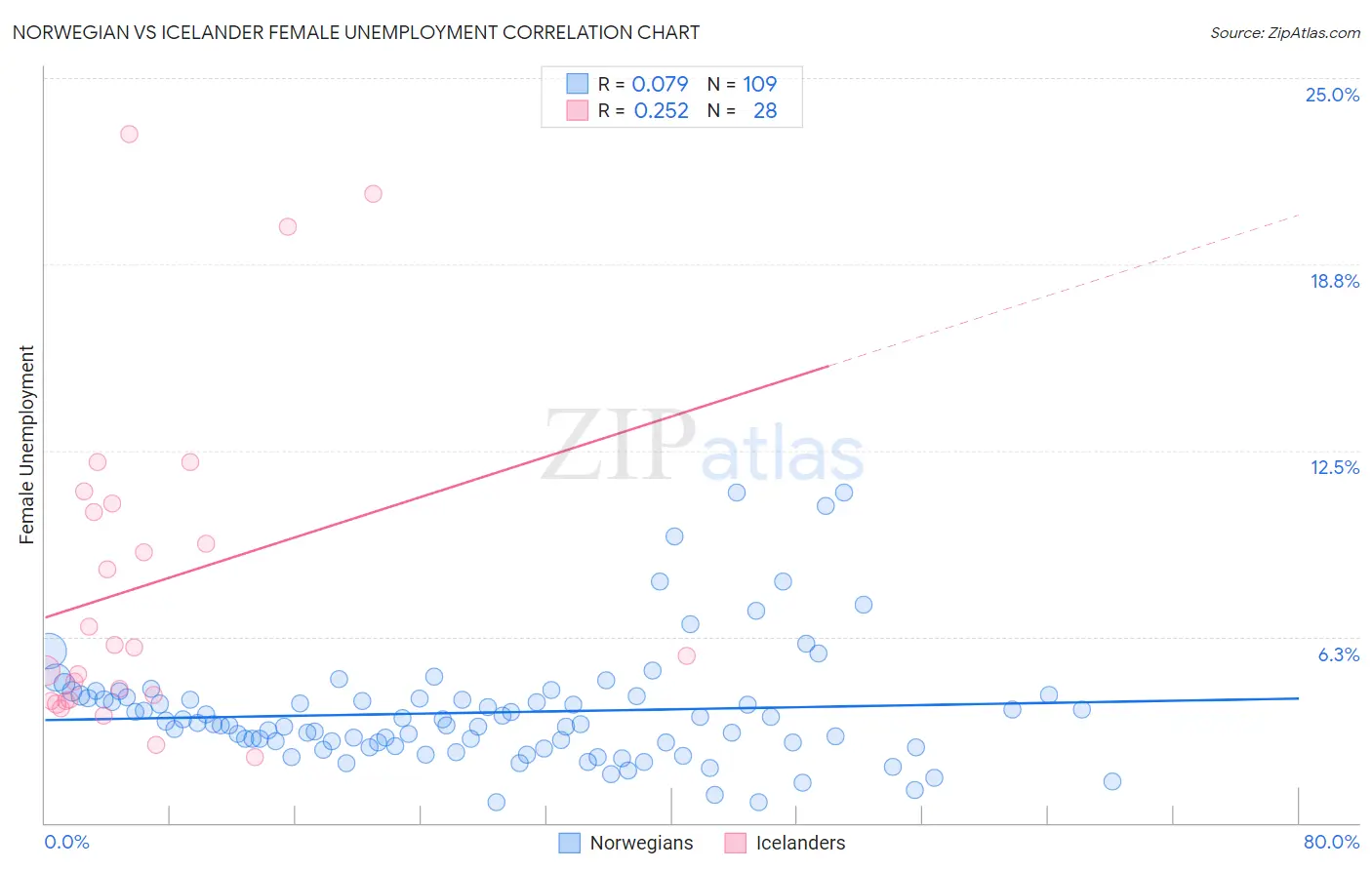 Norwegian vs Icelander Female Unemployment