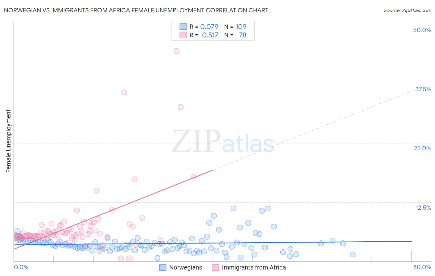 Norwegian vs Immigrants from Africa Female Unemployment