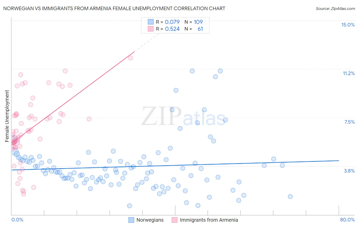 Norwegian vs Immigrants from Armenia Female Unemployment