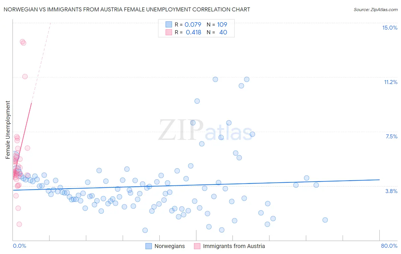 Norwegian vs Immigrants from Austria Female Unemployment