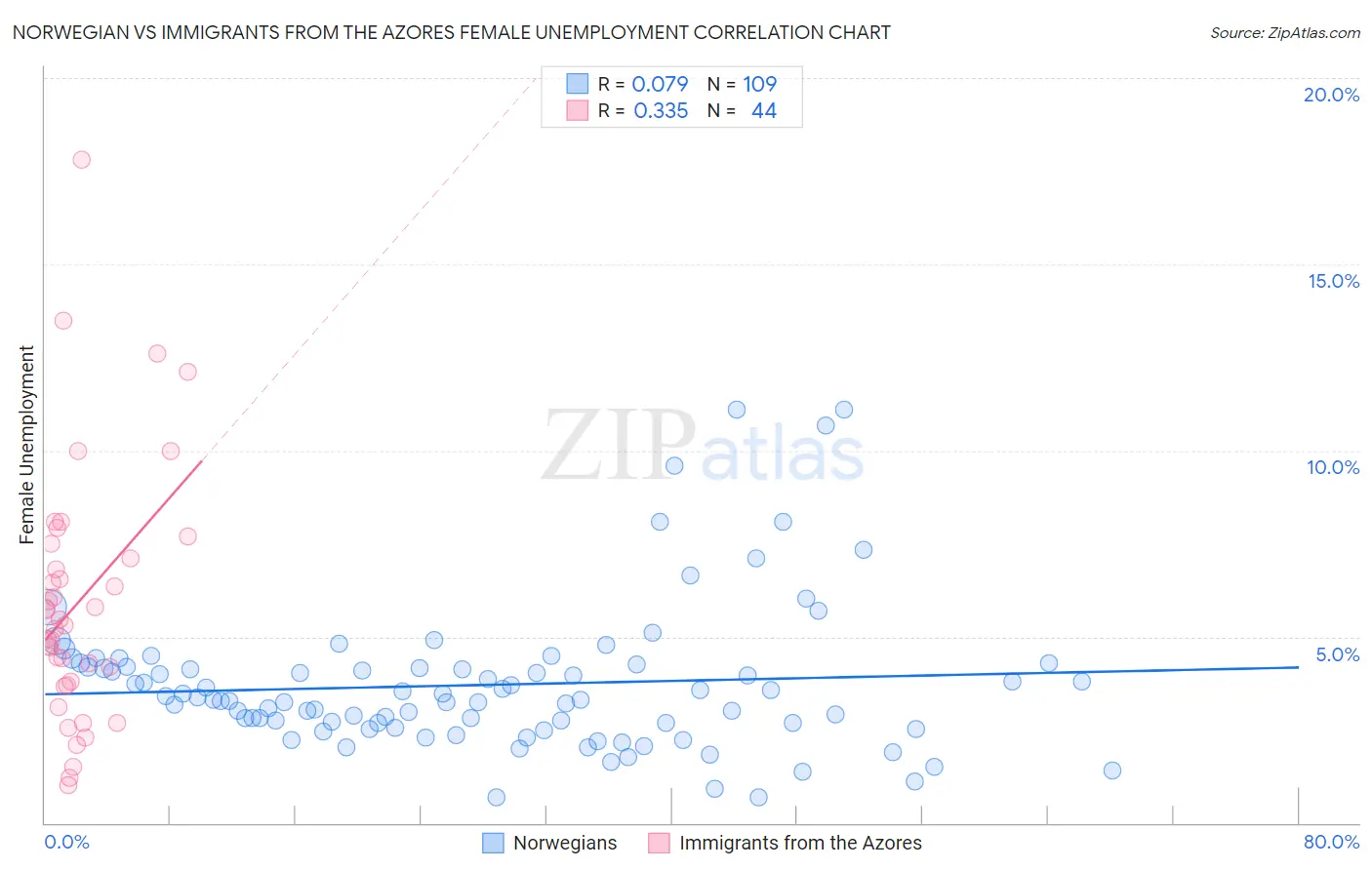 Norwegian vs Immigrants from the Azores Female Unemployment