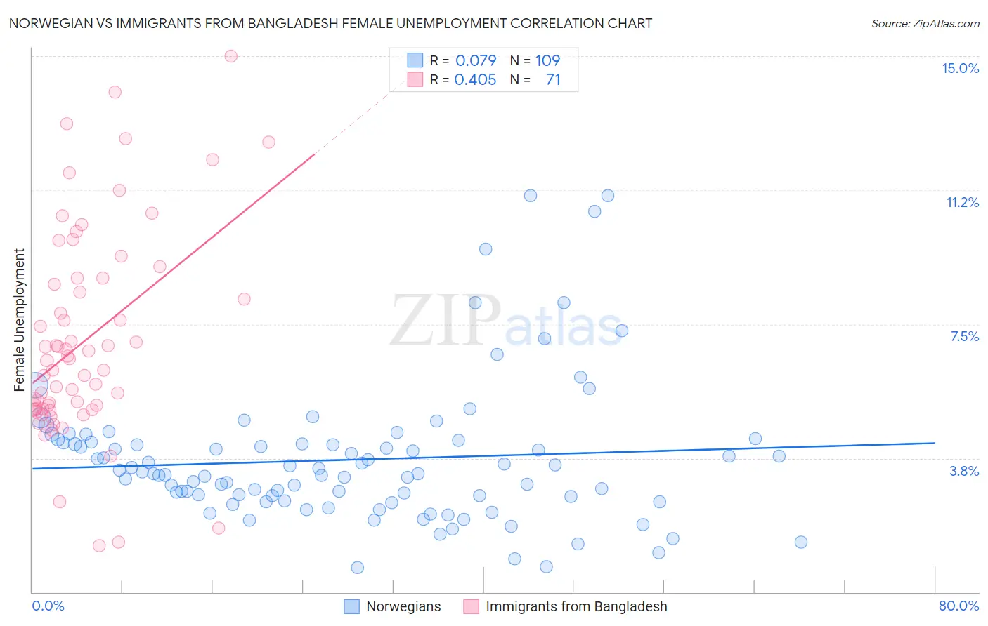 Norwegian vs Immigrants from Bangladesh Female Unemployment