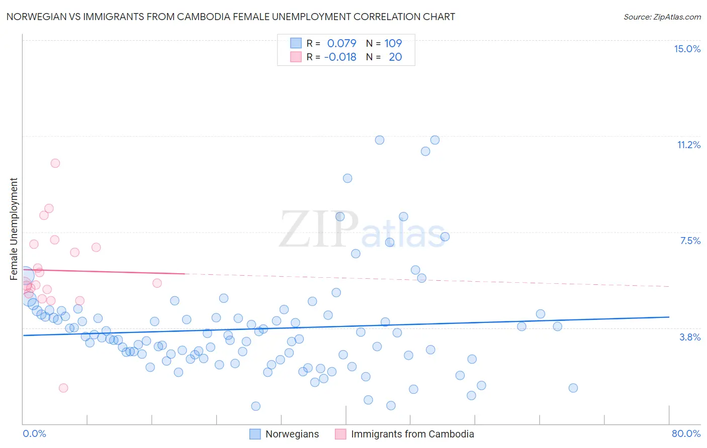 Norwegian vs Immigrants from Cambodia Female Unemployment