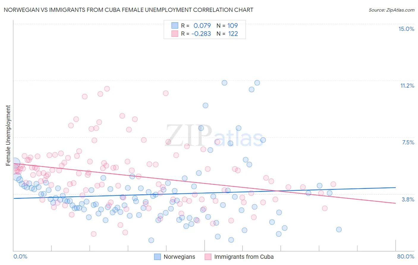 Norwegian vs Immigrants from Cuba Female Unemployment