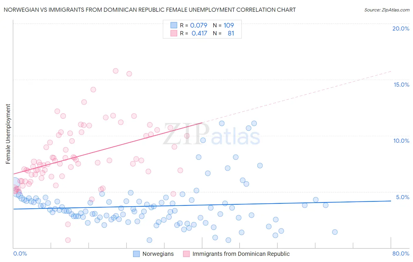 Norwegian vs Immigrants from Dominican Republic Female Unemployment