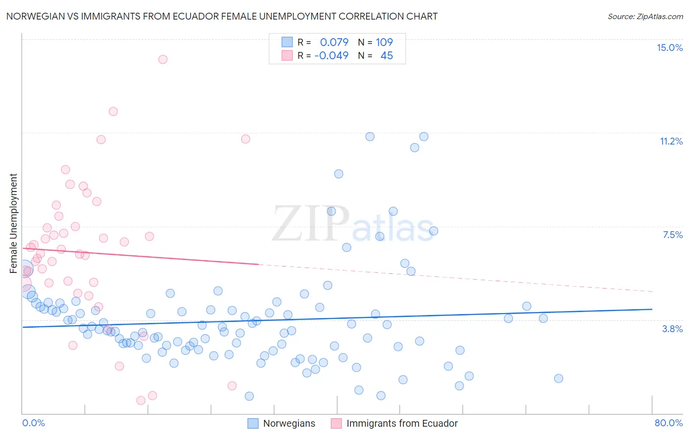 Norwegian vs Immigrants from Ecuador Female Unemployment